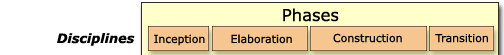 Click on a button to see information on Iterations and phases.